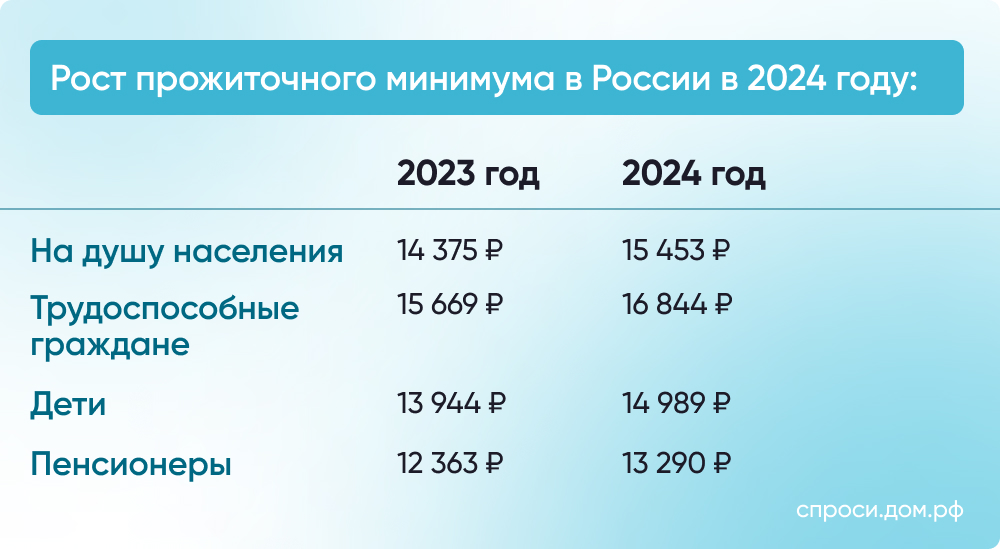Прогноз изменения размера прожиточного минимума в Ленинградской области в 2023 году